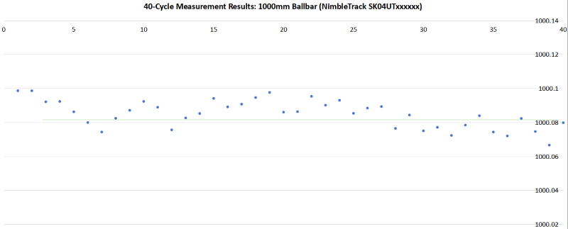 Laboratory Environment Test Results